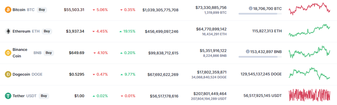 加密钱银降维冲击传统金融？高盛董事总经理出资狗狗币暴赚后辞去职务