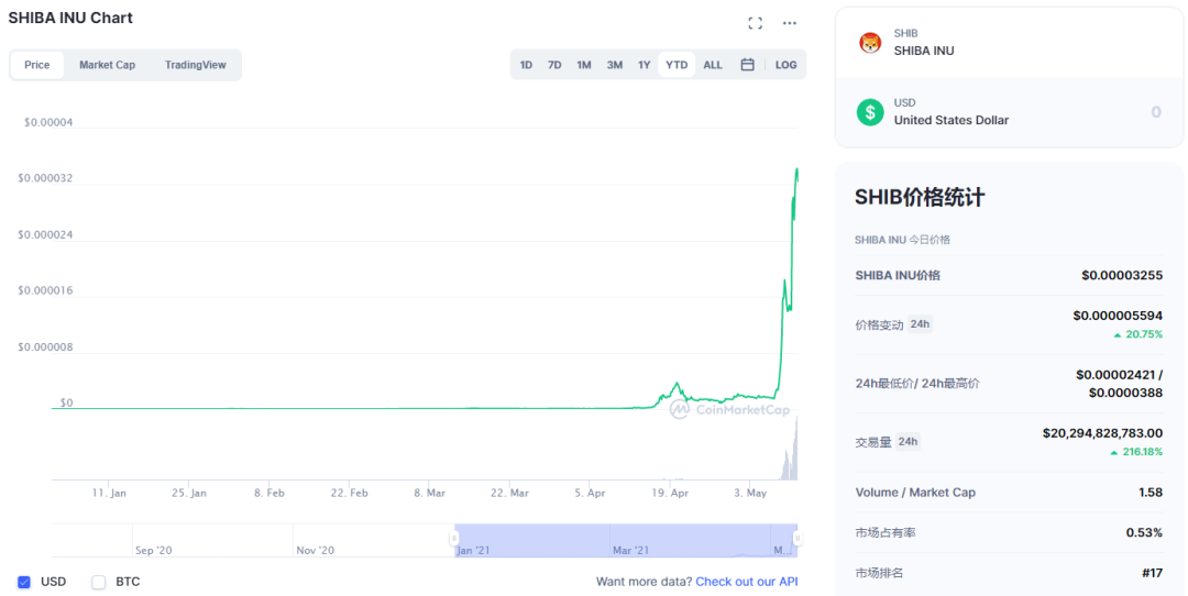 加密钱银降维冲击传统金融？高盛董事总经理出资狗狗币暴赚后辞去职务