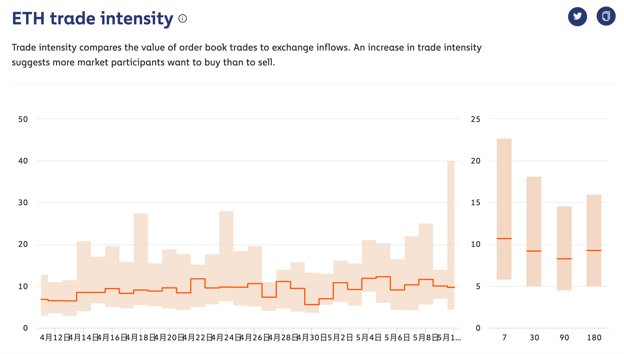 数据：ETH大涨后商场买入志愿增强，但长时刻持有者倾向搬运代币