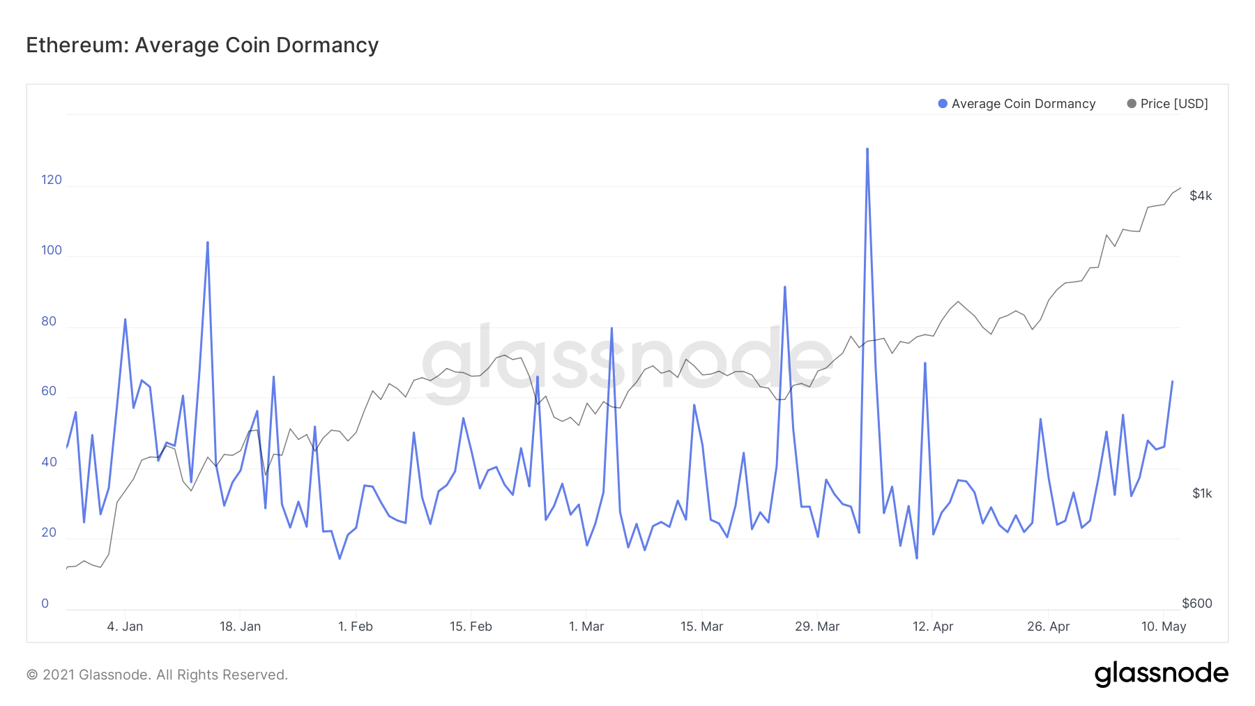 数据：ETH大涨后商场买入志愿增强，但长时刻持有者倾向搬运代币