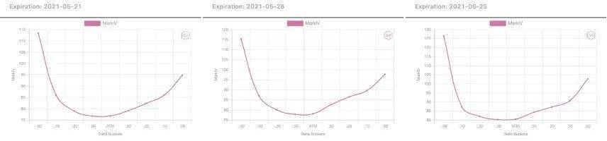 币国际-数据剖析：期权商场成交非常活泼，看涨期权溢价显着