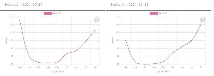 币国际-数据剖析：期权商场成交非常活泼，看涨期权溢价显着
