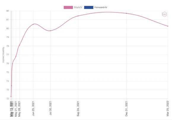 币国际-数据剖析：期权商场成交非常活泼，看涨期权溢价显着