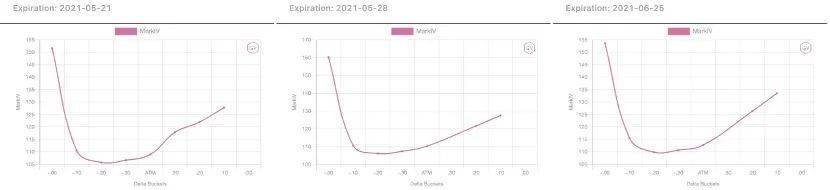 币国际-数据剖析：期权商场成交非常活泼，看涨期权溢价显着