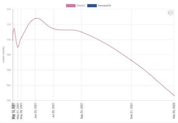 币国际-数据剖析：期权商场成交非常活泼，看涨期权溢价显着