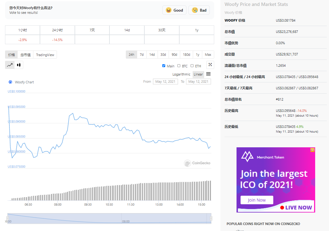 Yearn Finance推出“狗币”Woofy，YFI创下95000美元前史新高