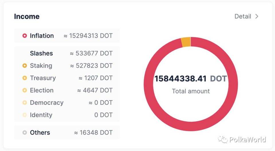 博卡财政部数据概述：超过90%的收入来自网点通胀，支出仅占收入的9%