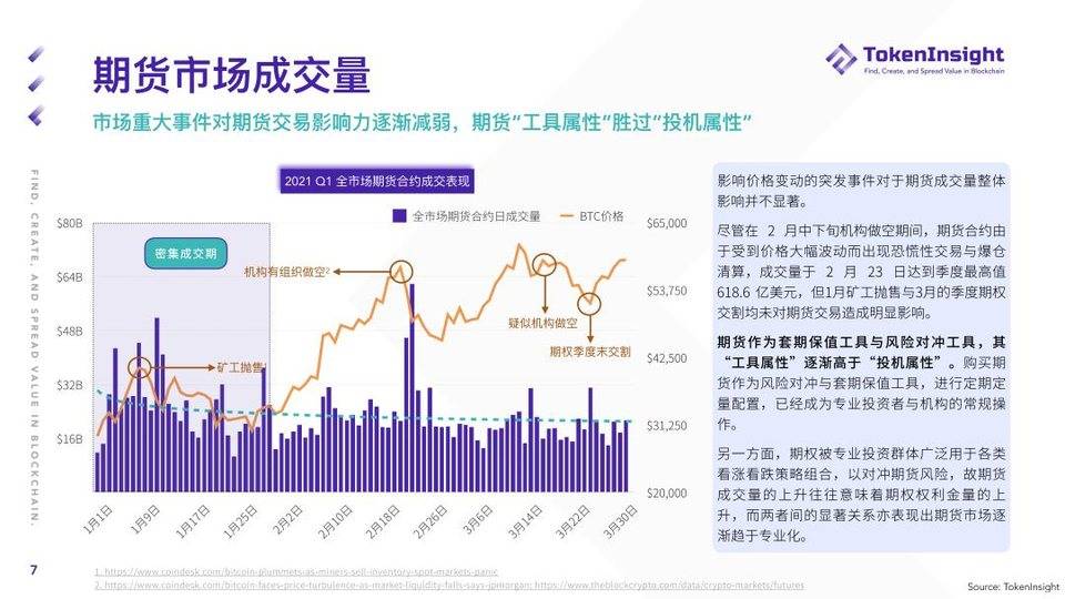 Token insight：第一季度加密货币期货和期权市场概述