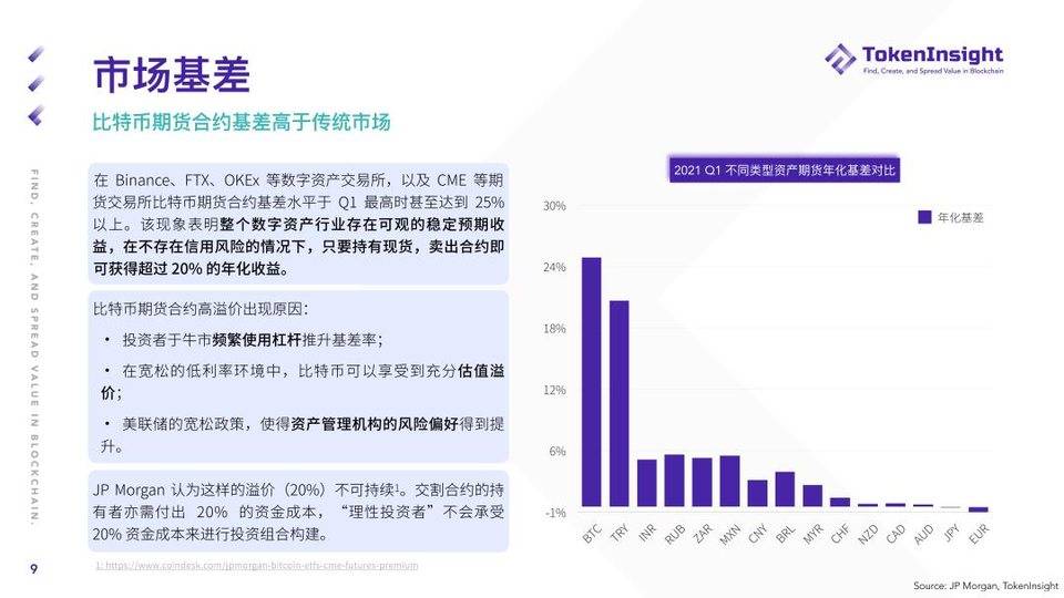 Token insight：第一季度加密货币期货和期权市场概述