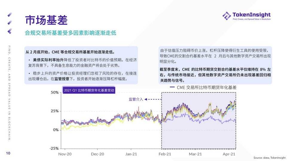 Token insight：第一季度加密货币期货和期权市场概述