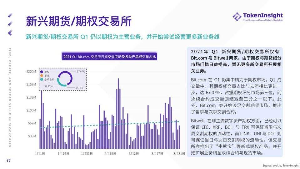 Token insight：第一季度加密货币期货和期权市场概述