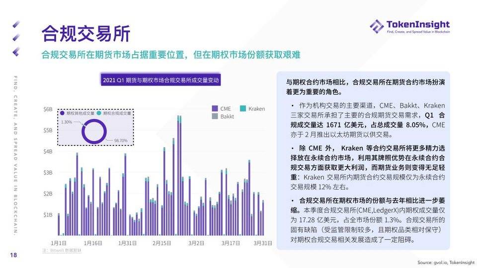 Token insight：第一季度加密货币期货和期权市场概述