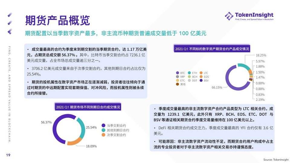 Token insight：第一季度加密货币期货和期权市场概述
