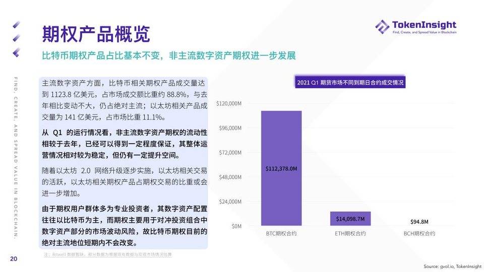 Token insight：第一季度加密货币期货和期权市场概述