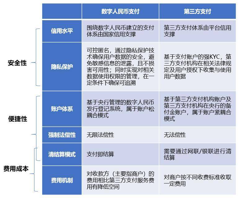 数字人民币与支付宝等第三方支付究竟是什么关系？