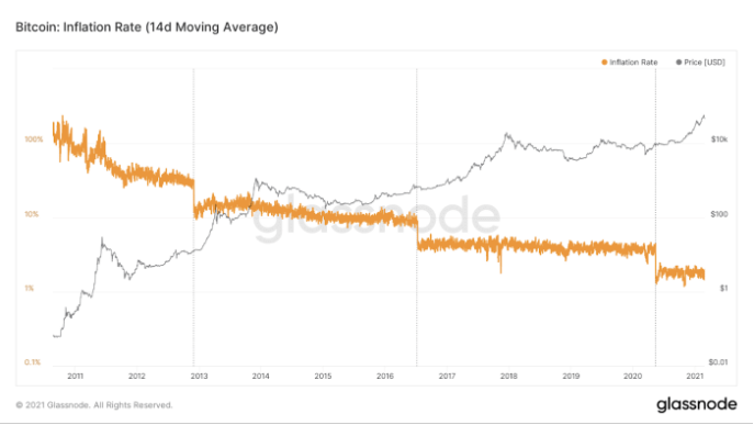 折半一周年，比特币怎么样了？