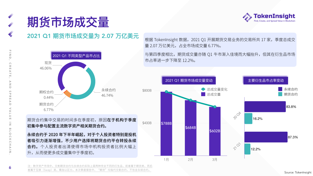2021年第一季度期货及期权市场研究报告：总成交额2.07万亿美元