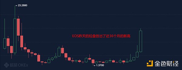 5.12早间行情：EOS日涨50% 带动古典币种反弹