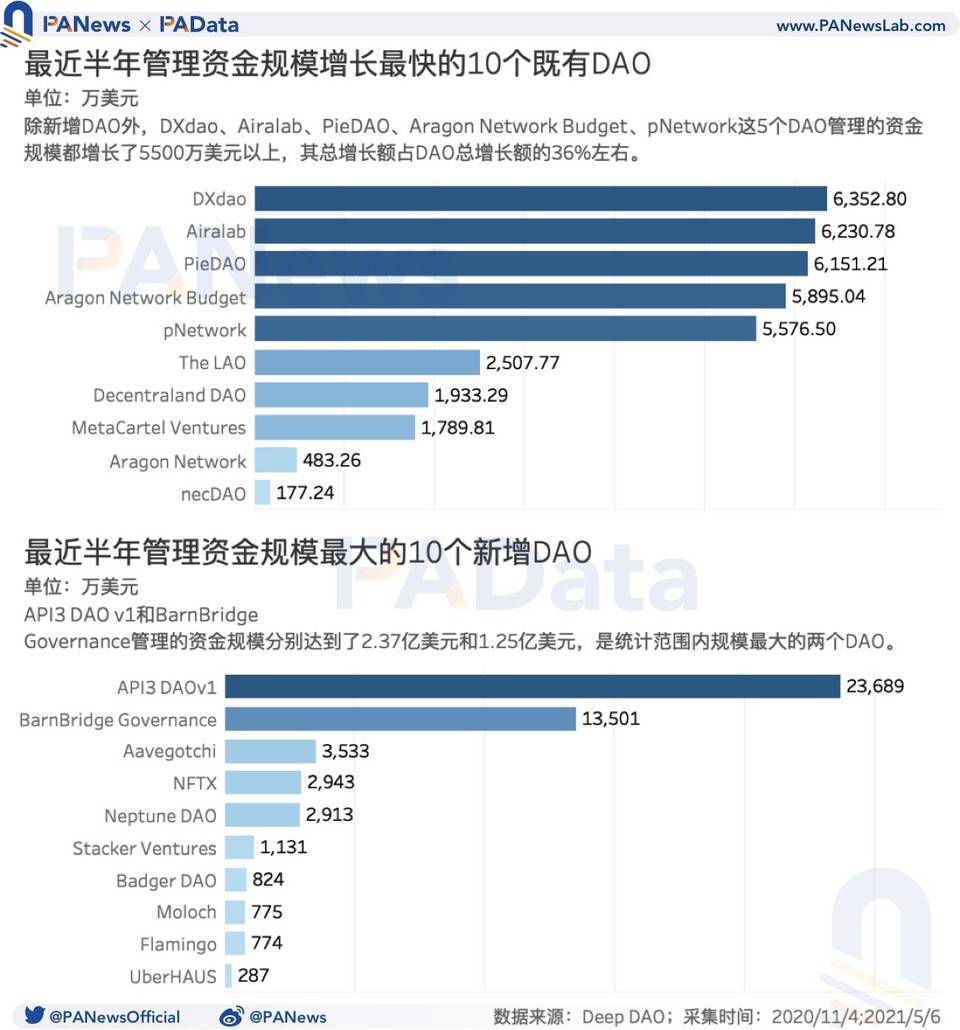%title插图%num 数读 DAO:资金规划半年添加逾 5 倍,但参加者动机仍缺乏