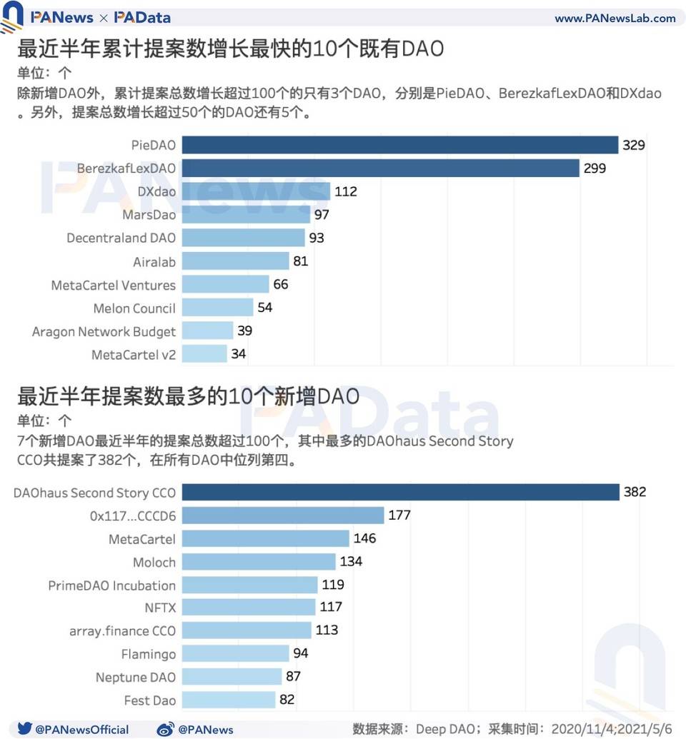 %title插图%num 数读 DAO:资金规划半年添加逾 5 倍,但参加者动机仍缺乏