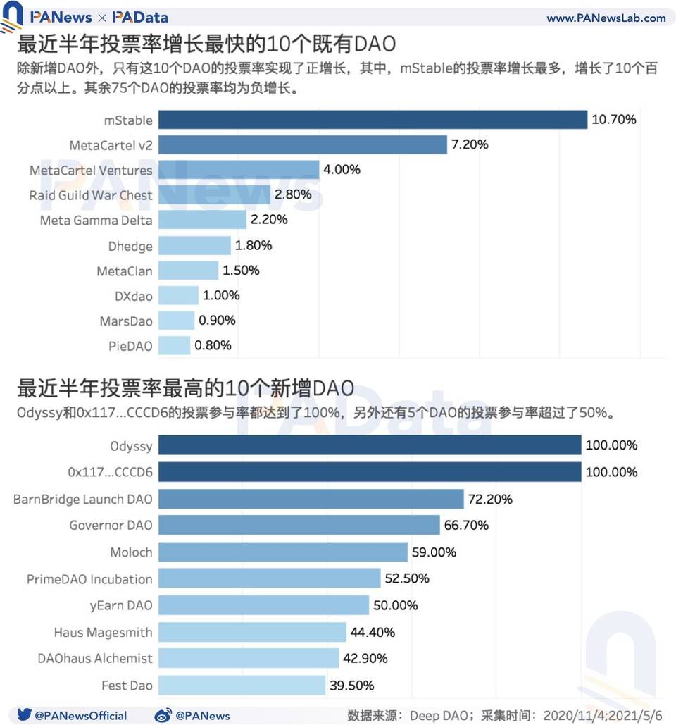 %title插图%num 数读 DAO:资金规划半年添加逾 5 倍,但参加者动机仍缺乏