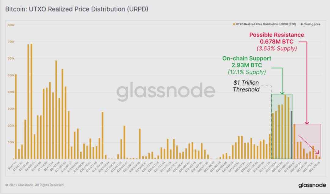 Glassnode数据分析：比特币盘整后是否会突破前期高点？