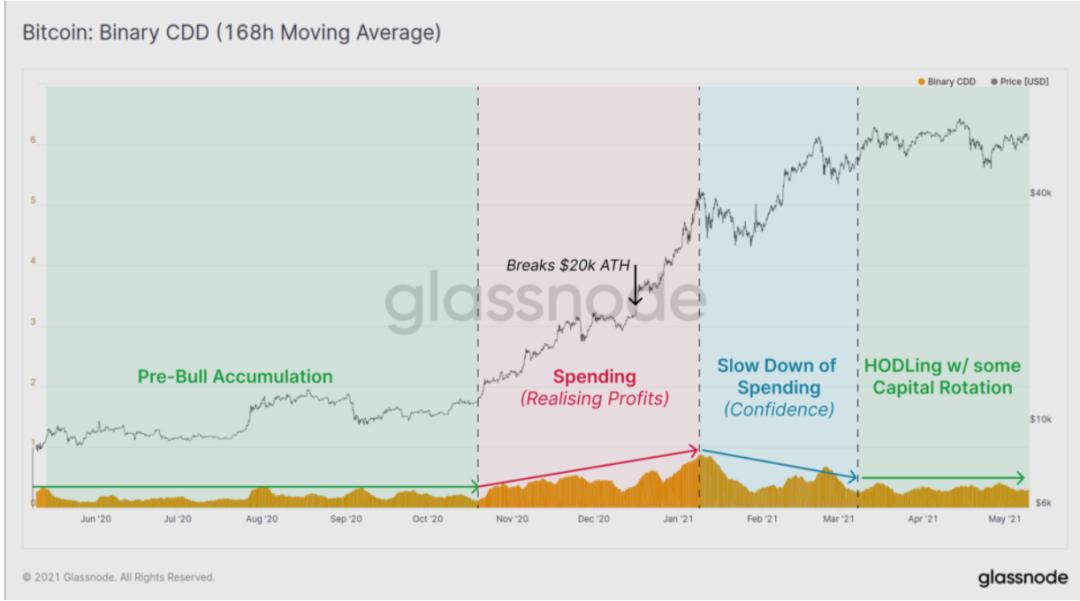 Glassnode数据分析：比特币盘整后是否会突破前期高点？