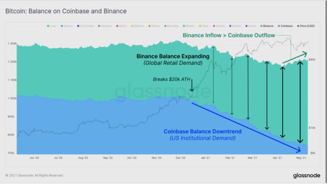 Glassnode数据分析：比特币盘整后是否会突破前期高点？
