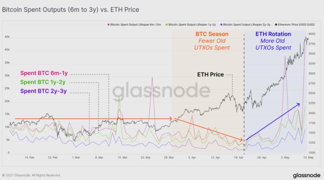 Glassnode数据分析：比特币盘整后是否会突破前期高点？