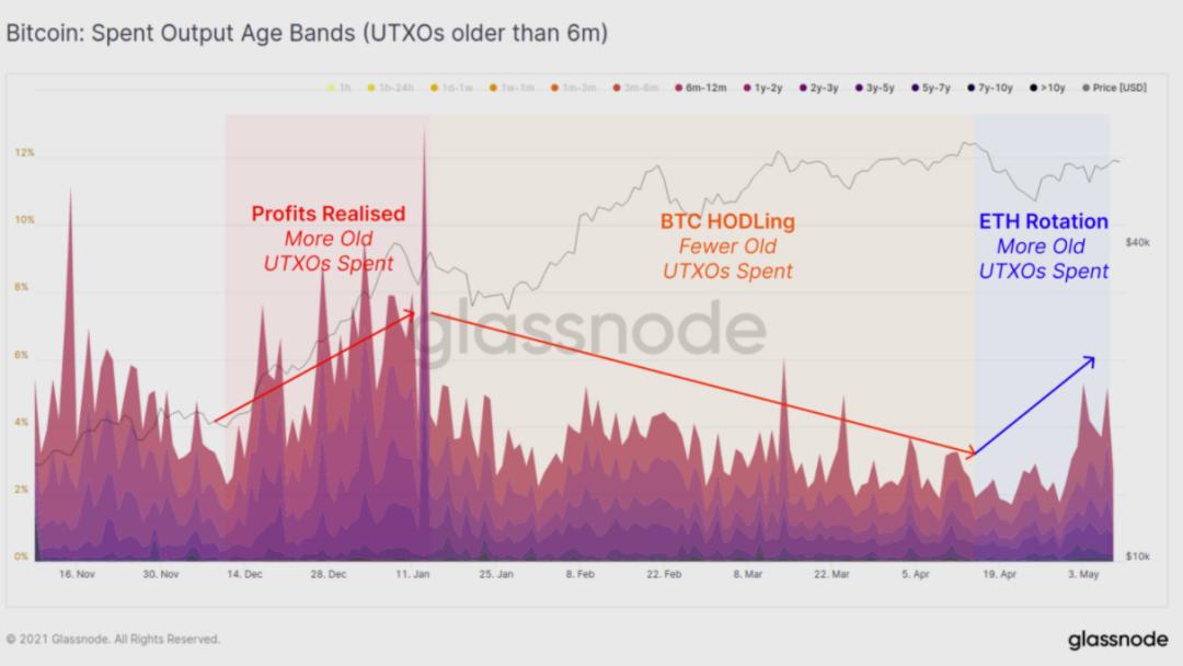 Glassnode数据分析：比特币盘整后是否会突破前期高点？