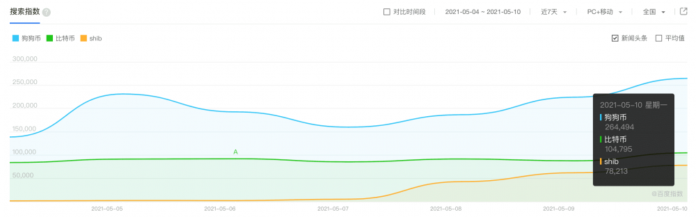 狗狗币百度指数超比特币创新高，SHIB国内热度远超海外