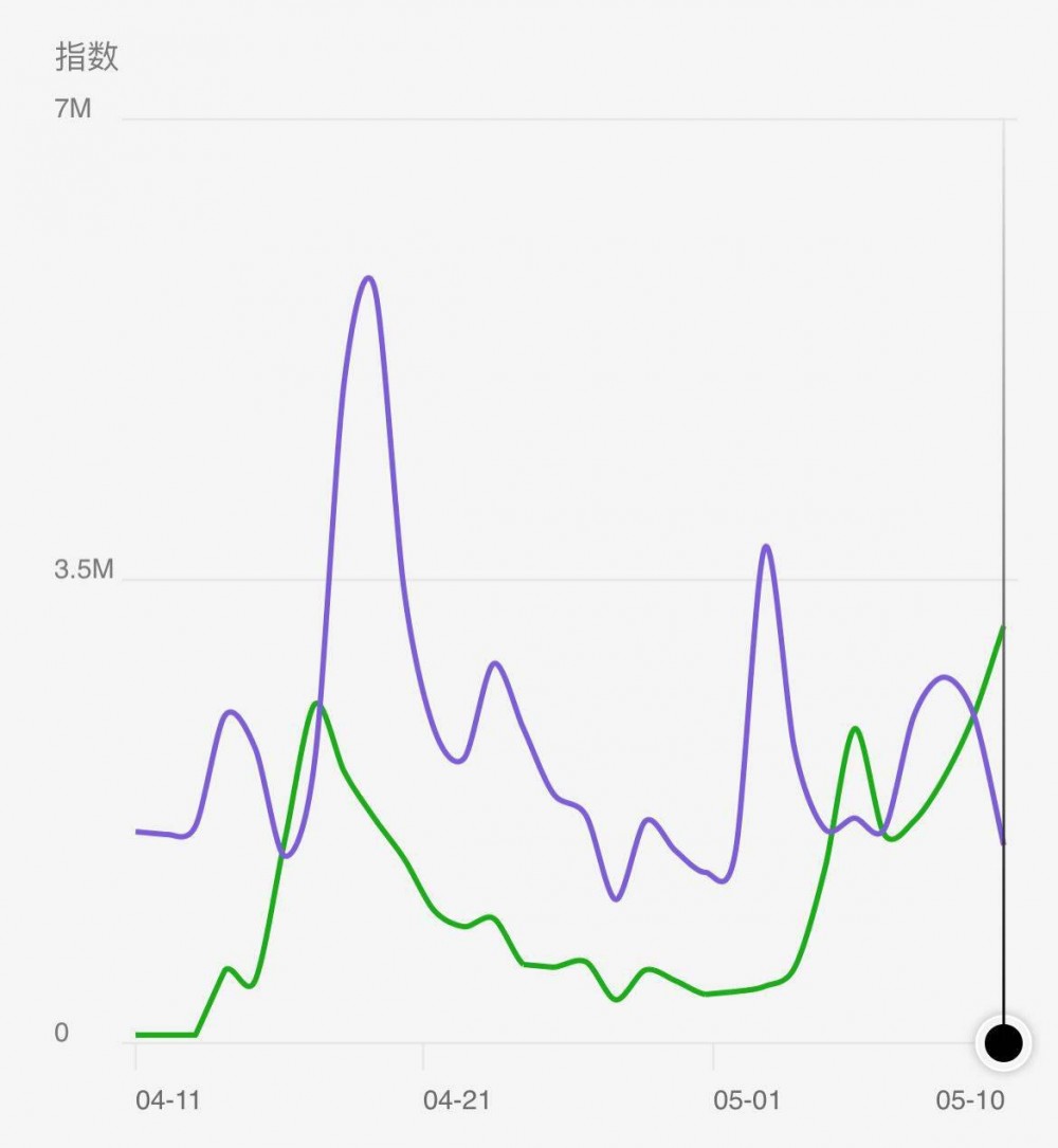 狗狗币百度指数超比特币创新高，SHIB国内热度远超海外