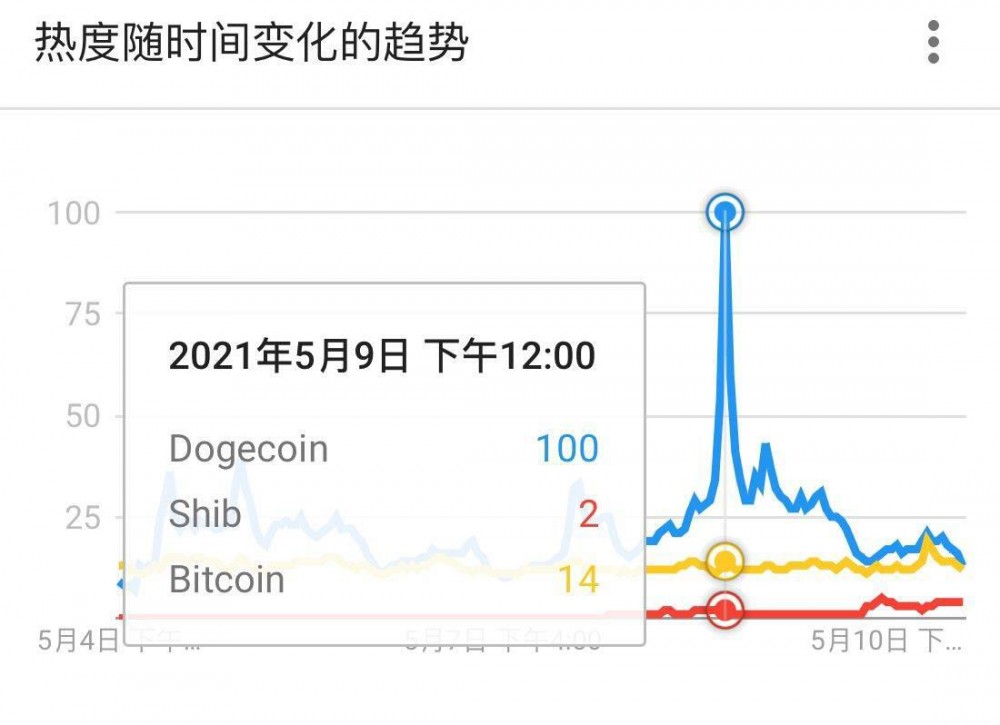 狗狗币百度指数超比特币创新高，SHIB国内热度远超海外