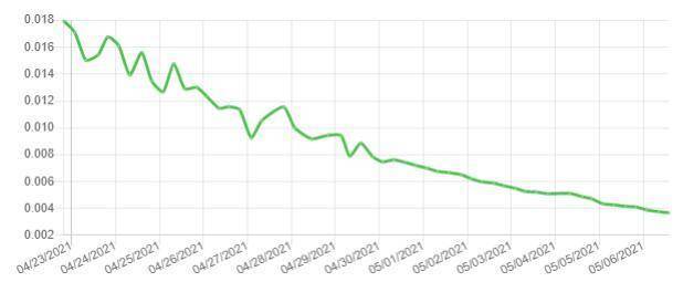 币国际-硬盘价格过山车 算力直追FileCoin Chia能火多久？