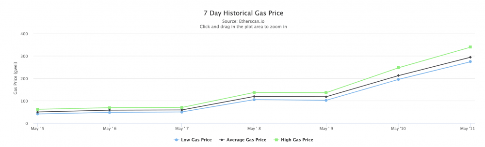 以太坊超15万笔买卖待承认致Gas费暴升 或因SHIB等币买卖热