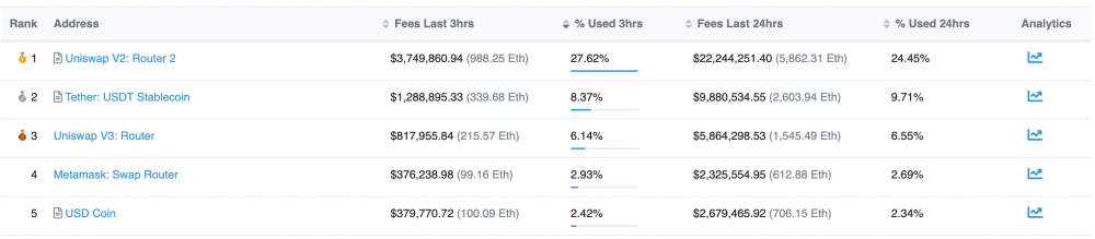 以太坊超15万笔买卖待承认致Gas费暴升 或因SHIB等币买卖热