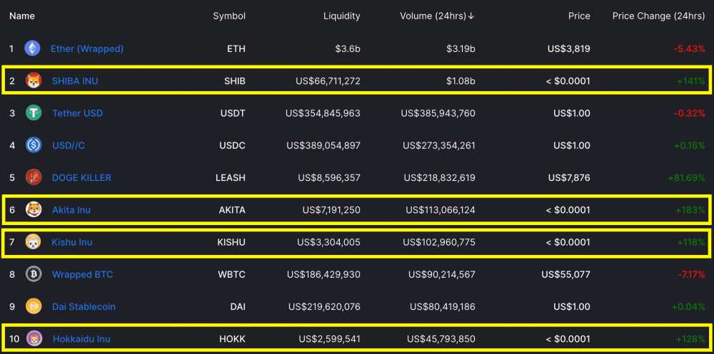 以太坊超15万笔买卖待承认致Gas费暴升 或因SHIB等币买卖热