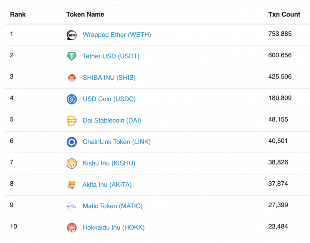 以太坊超15万笔买卖待承认致Gas费暴升 或因SHIB等币买卖热