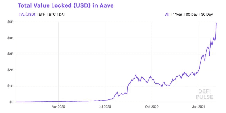 Aave有人的当地就有江湖，也有高利贷