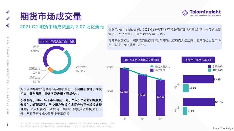TokenInsight:纵览一季度加密钱银期货与期权商场动态 TokenInsight:纵览一季度加密钱银期货与期权商场动态