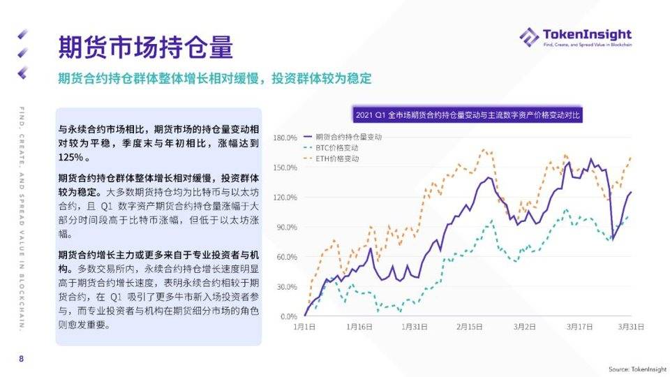 TokenInsight:纵览一季度加密钱银期货与期权商场动态 TokenInsight:纵览一季度加密钱银期货与期权商场动态