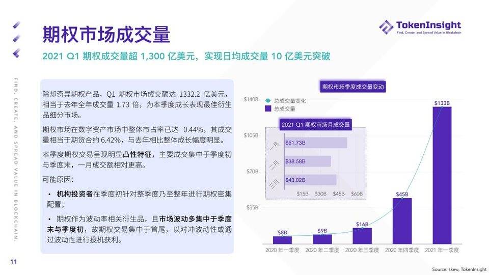 TokenInsight:纵览一季度加密钱银期货与期权商场动态 TokenInsight:纵览一季度加密钱银期货与期权商场动态
