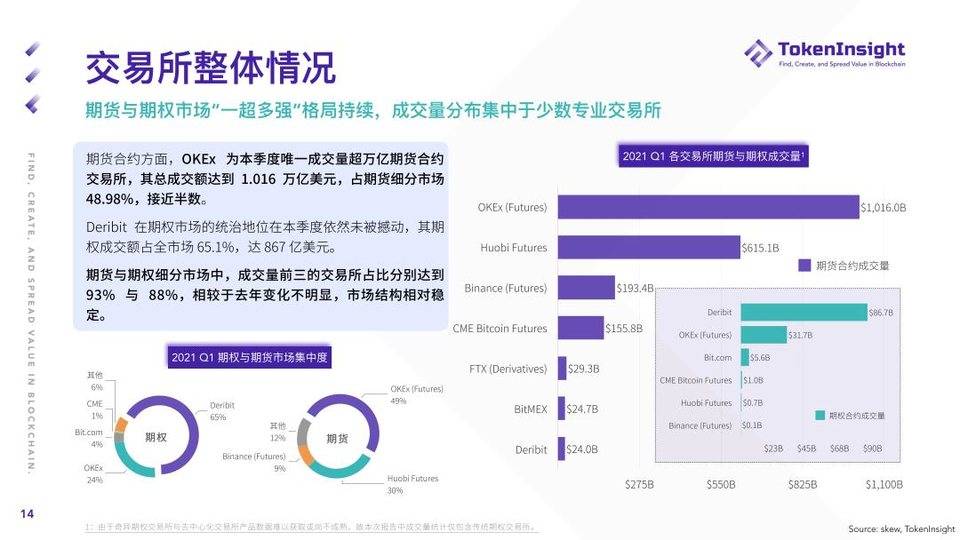 TokenInsight:纵览一季度加密钱银期货与期权商场动态 TokenInsight:纵览一季度加密钱银期货与期权商场动态