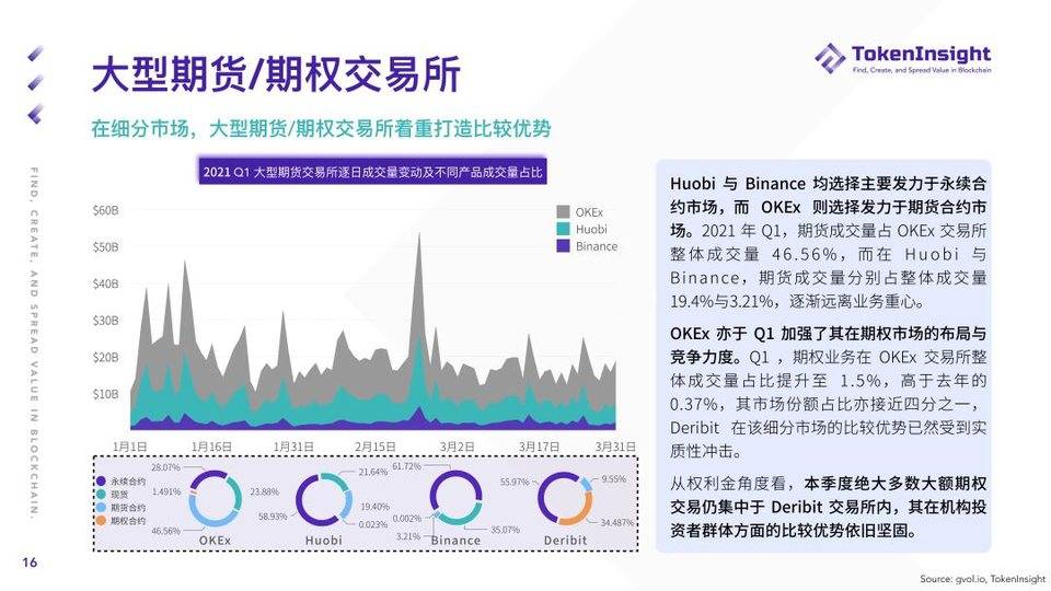 TokenInsight:纵览一季度加密钱银期货与期权商场动态 TokenInsight:纵览一季度加密钱银期货与期权商场动态