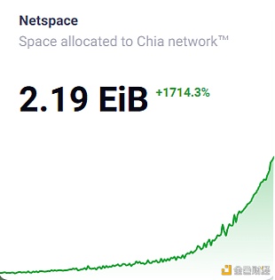 硬盘价格过山车 算力直追FileCoin Chia能火多久？