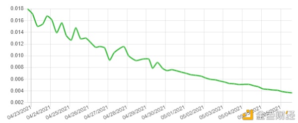 硬盘价格过山车 算力直追FileCoin Chia能火多久？