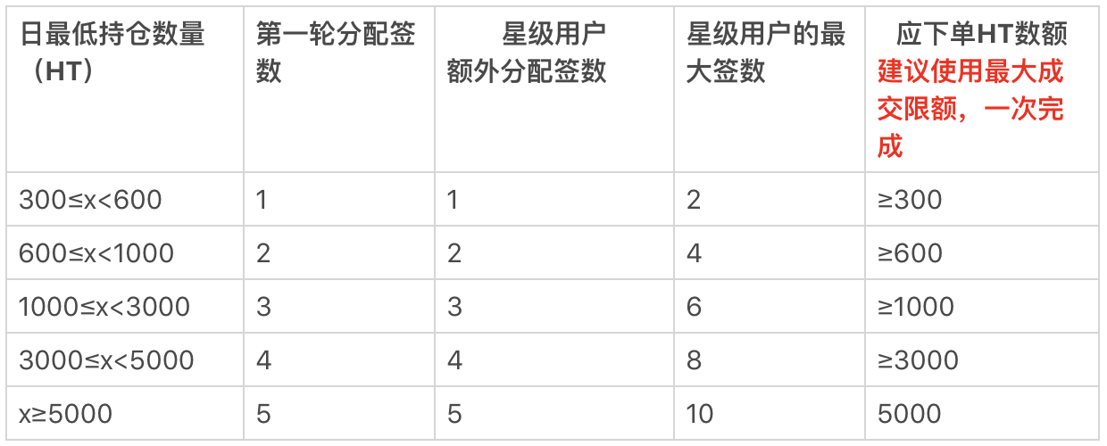 币国际- 火币 宣告将于5月20日重启优选上币通道Prime