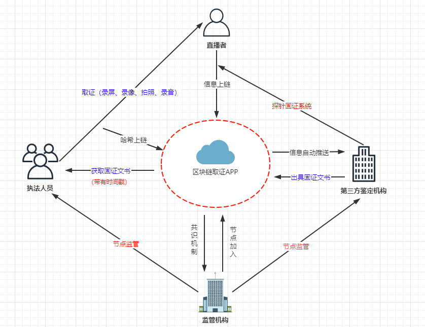 区块链如何赋能数据治理？