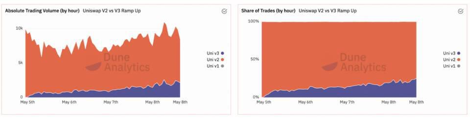 数据不会扯谎：Uniswap V3 体现究竟坐山观虎斗？