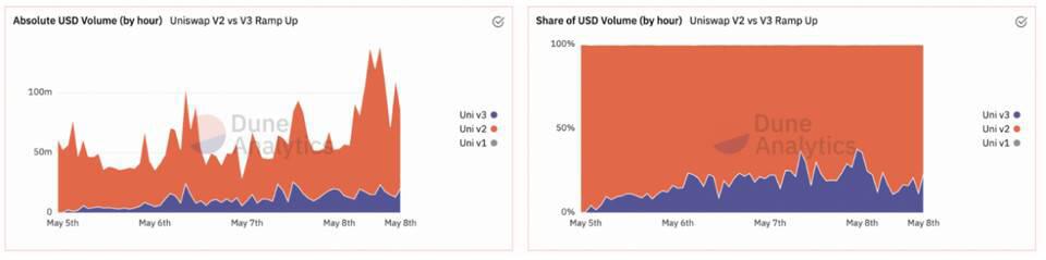 数据不会扯谎：Uniswap V3 体现究竟坐山观虎斗？